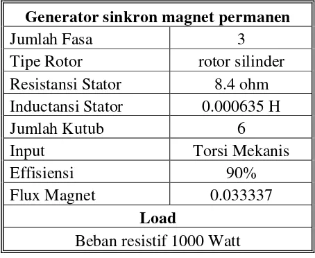 Tabel 3.4 Parameter Generator dan Beban 