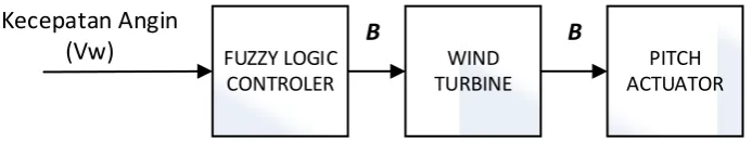 Gambar 3.3 Blok diagram kontrol Pitch angle 