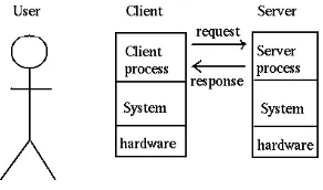 Gambar 2. Sistem Client -  Server 