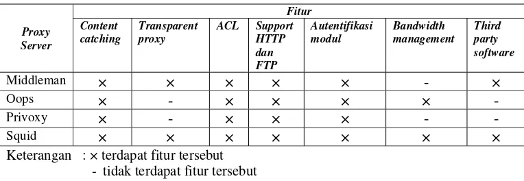 Tabel 2. Hasil perbandingan fitur Proxy Server 