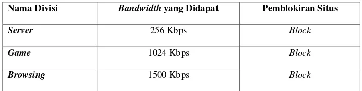 Tabel 3. Pembagian bandwidth shift 1 (08.00-12.00 WIB) 