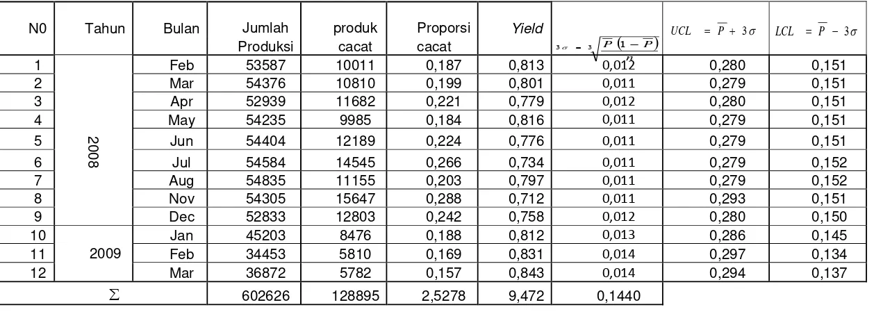 Tabel 1. Proporsi cacat dan yield produk 