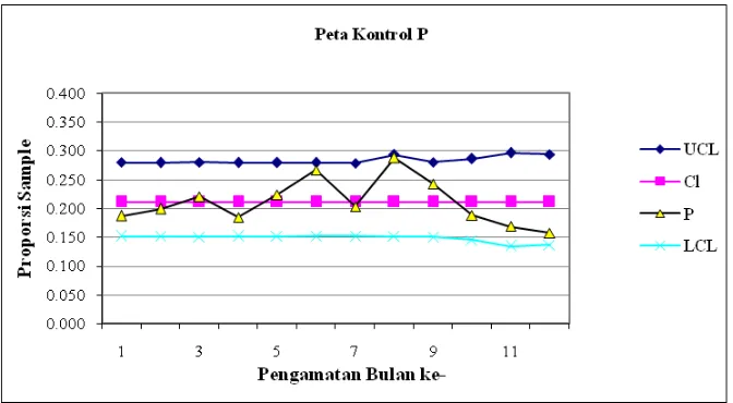 Gambar 1. Peta kendali p  