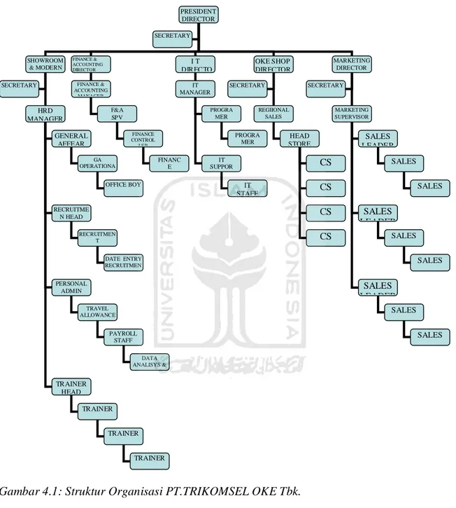 Gambar 4.1: Struktur Organisasi PT.TRIKOMSEL OKE Tbk. 