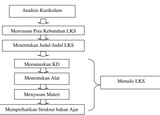 Gambar 2.1 Diagram Alir Langkah-Langkah Penyusunan LKS  (Prastowo, 2011, p. 212)