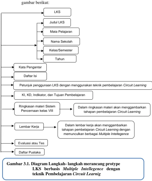 Gambar 3.1. Diagram Langkah- langkah merancang protype  LKS  berbasis  Multiple  Intellegence  dengan  teknik Pembelajaran Circuit Learnig 