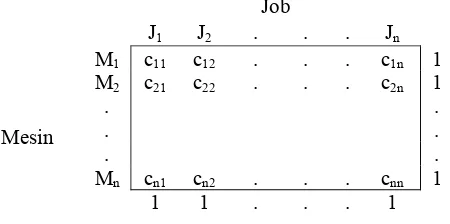 Tabel 1. Matriks transportasi problem penugasan  