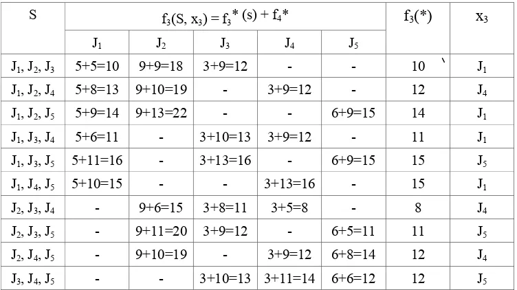 Tabel 7. Problem 4-stage 