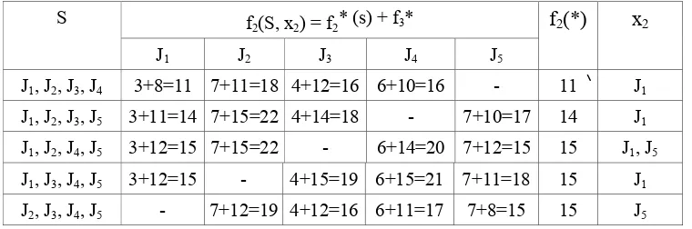 Tabel 10.  Problem 1-stage 