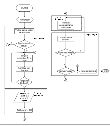 Gambar 10. Diagram alir proses pengiriman data pada komputer dan pengiriman data pada mikrokontroler 