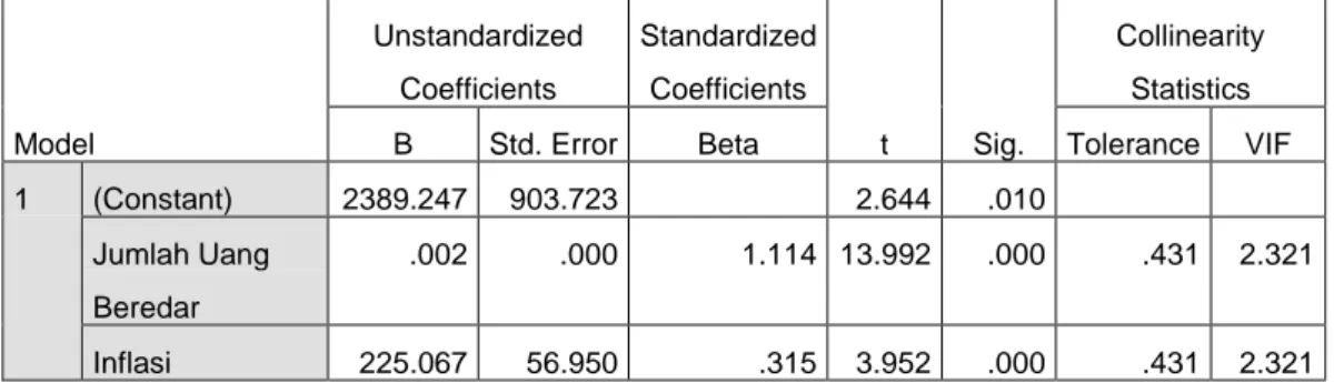 Tabel 4.4    Uji Multikolinearitas  Coefficients a Model  Unstandardized Coefficients  Standardized Coefficients  t  Sig