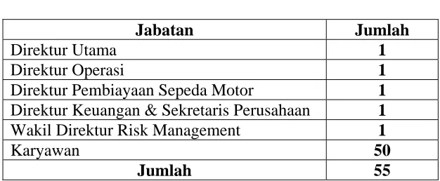 Tabel 1.1 Jumlah Karyawan 