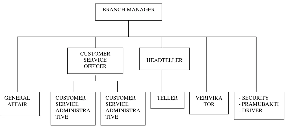 Gambar 4.1 Struktur Organisasi Bank Mandiri Cabang Muara 