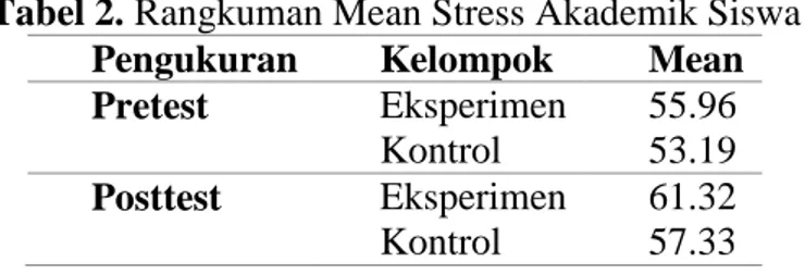 Tabel 2. Rangkuman Mean Stress Akademik Siswa  Pengukuran  Kelompok  Mean  Pretest  Eksperimen  Kontrol  55.96 53.19  Posttest  Eksperimen  Kontrol  61.32 57.33  PEMBAHASAN 