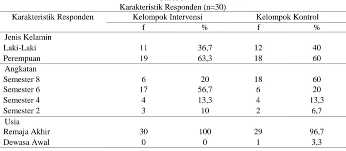 Tabel  1  menunjukkan  bahwa  responden  pada kelompok  intervensi  maupun  kelompok kontrol  lebih  banyak  responden  perempuan yaitu  sebanyak  19  (63,3%)  orang  responden pada  kelompok  intervensi,  sedangkan  pada kelompok  kontrol  sebanyak  18  (