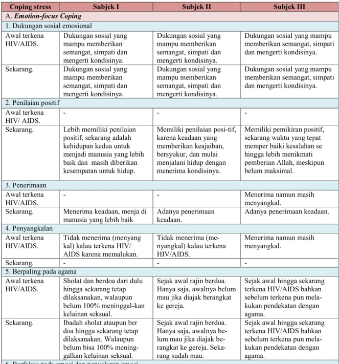 Tabel 3.2  Coping Stress Remaja Penderita HIV/AIDS 