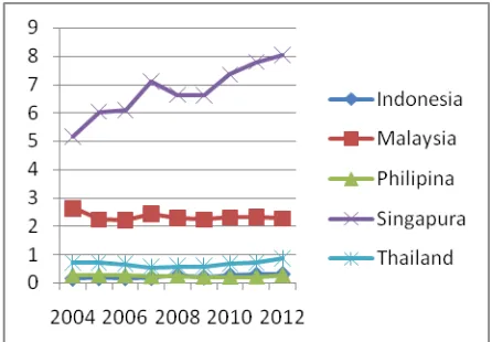 Gambar 1: Perusahaan Baru 5 Negara ASEAN Periode 2004-2012 Sumber: Bank Sentral dan Otoritas Moneter Lima Negara, diolah