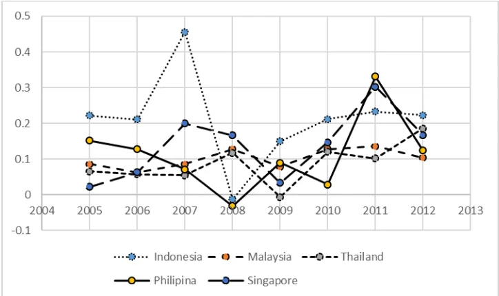 Tabel 1: Hasil Estimasi Data Panel Lima Negara ASEAN Periode 2004-2012 