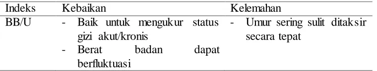 Tabel 2.1 Kebaikan dan Kelemahan dari Masing-Masing Indeks 