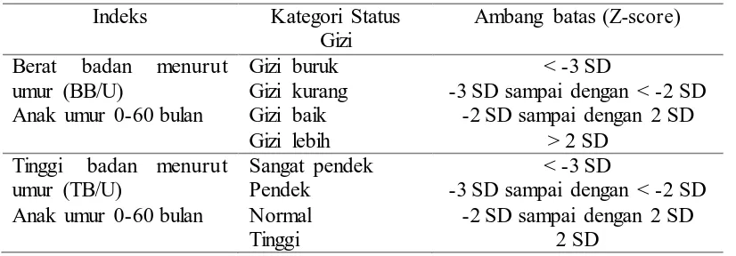 Tabel 2.2 Klasifikasi Status Gizi Menggunakan Z-score 