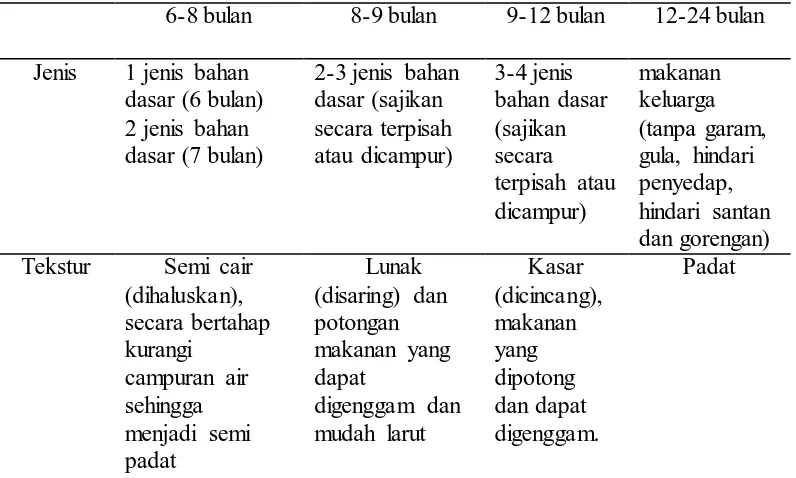 Tabel 2.3 Prinsip Pemberian MP-ASI 