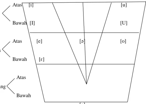 Diagram Vokal Bahasa Indonesia 