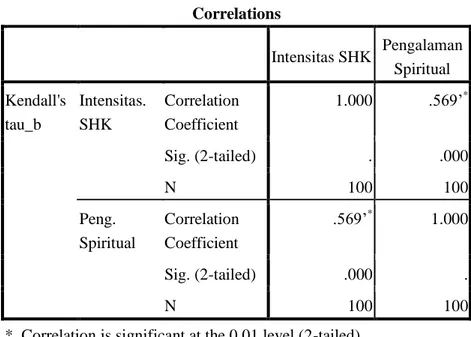 Tabel X: Hasil Hipotesis Penelitian  Correlations  Intensitas SHK  Pengalaman  Spiritual  Kendall's  tau_b  Intensitas