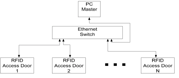 Gambar 7. Tampilan program komputer untuk menambah dan menghapus pengguna kartu RFID 