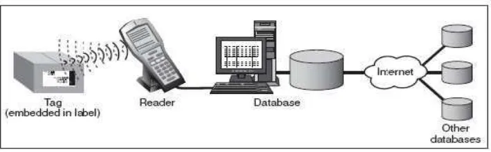 Gambar 1. Komponen utama sistem RFID 