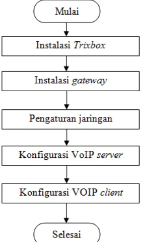 Gambar 3. Flowchart perancangan server 