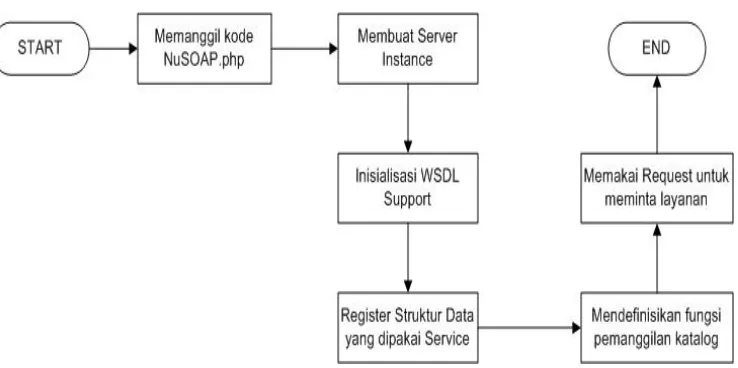 Gambar 4. Algoritma pemrograman WSDL katalog 