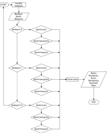 Gambar 6 menjelaskan tentang algoritma pemrograman Gambar 5 merupakan algoritma dari fungsi pemanggilan katalog sedangkan client web service katalog yang dirancang pada penelitian ini