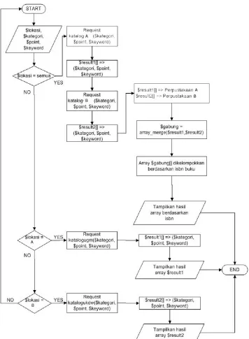 Gambar 6. Algoritma pemrograman client web service katalog 