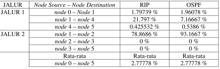 Tabel 5.  Hasil perhitungan packetloss RIP.tr dan OSPF.tr 