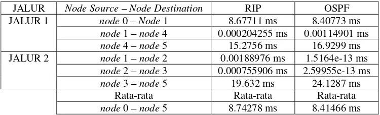 Tabel 7.  Hasil perhitungan jitter RIP.tr dan OSPF.tr 