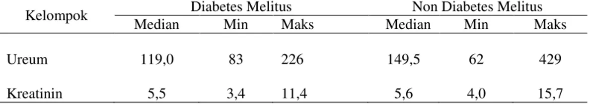Tabel 3. Perbedaan kadar ureum dan kreatinin pada pasien GGK dengan DM dan Non DM 