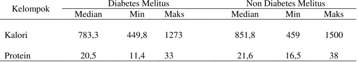 Tabel 4. Perbedaan asupan kalori dan protein pada pasien GGK dengan DM dan Non DM  per kg BB per hari 