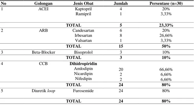 Tabel  5  diatas  menunjukkan  penggunaan  obat  penyerta  yang  diterima  oleh  pasien  hipertensi  dengan CKD selama di rumah sakit
