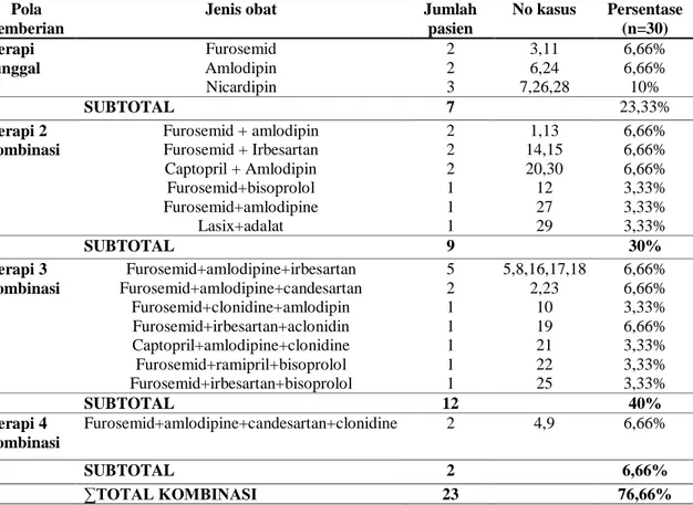 Tabel 7.  Distribusi  Pemberian  obat  Antihipertensi  Tambahan  pada  Pasien  Hipertensi  Dengan  CKD  Di  Instalasi  Rawat Inap RSUD Pandan Arang Boyolali Tahun 2015 dan 2016 