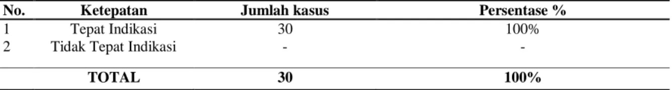 Tabel  8.  Distribusi  ketepatan  indikasi  pada  pasien  hipertensi  dengan  CKD  di  instalasi  rawat  inap  RSUD  Pandan Arang Boyolali tahun 2015 dan 2016