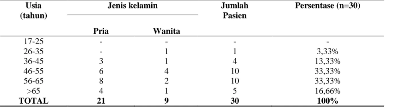 Tabel  1.  Distribusi  Usia  Dan  Jenis  Kelamin  Pasien  Hipertensi  Dengan  CKD  di  RS  Pandan  Arang  Boyolali  Tahun 2015 dan 2016
