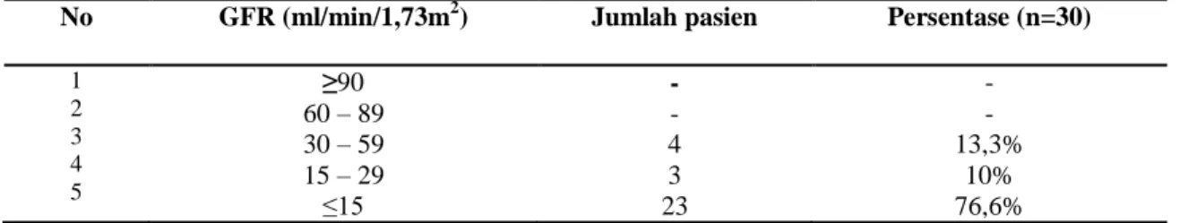 Tabel 4. Distribusi Nilai GFR (Glomerulus Filtration Rate) Pasien Hipertensi dengan CKD di Instalasi Rawat  Inap RSUD Pandan Arang Boyolali tahun 2015 dan 2016 