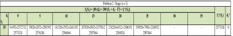 Tabel 8. Perhitungan program dinamis stage 11 