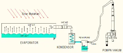 Gambar 4 Sistem Operasi Alat Desalinasi Proses selanjutnya dalam ruang evaporator, energi panas akan terakumulasi sehingga suhu 