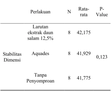 Tabel 2 Hasil uji beda lanjut nilai rata-rata pengukuran stabilitas dimensi antara penyomprotan  dengan larutan ekstrak daun salam 12,5%, aquades dan daun salam 12,5% 