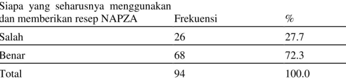 Tabel 5. Siapa yang seharusnya menggunakan dan memberikan resep   NAPZA  Siapa  yang  seharusnya  menggunakan 