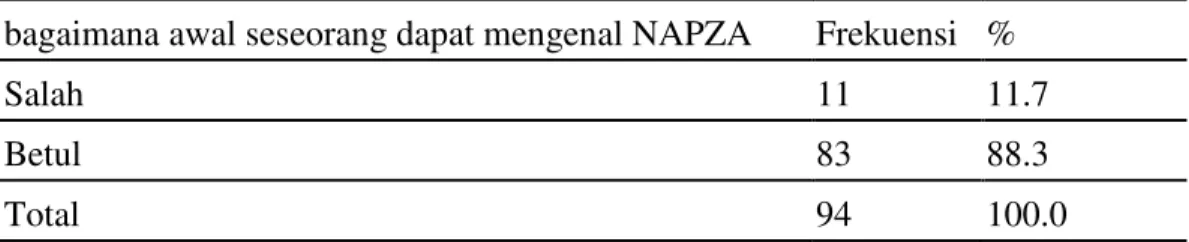 Tabel 8. bagaimana awal seseorang dapat mengenal NAPZA 