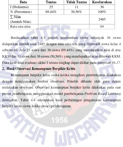 Tabel 4.3. Hasil Nilai Evaluasi Siklus I 