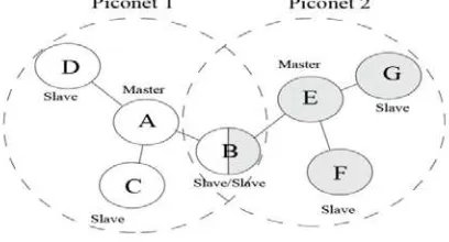 Gambar 4. Scatternet 
