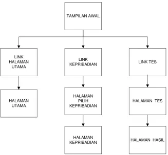 Gambar 1. Hirarki aplikasi tes personality plus 